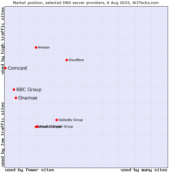 Market position of Onamae vs. RBC Group vs. Comcast
