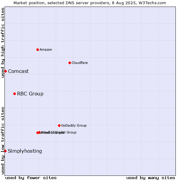 Market position of RBC Group vs. Comcast vs. Simplyhosting