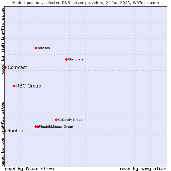 Market position of RBC Group vs. Comcast vs. Root.lu