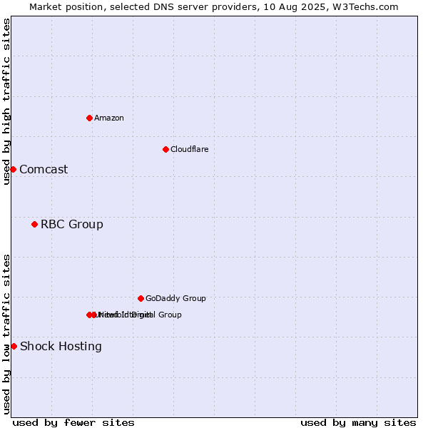Market position of RBC Group vs. Shock Hosting vs. Comcast