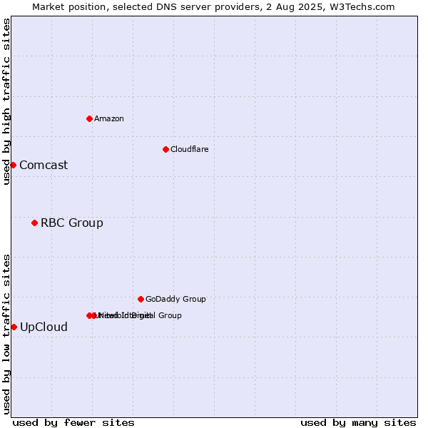 Market position of RBC Group vs. UpCloud vs. Comcast