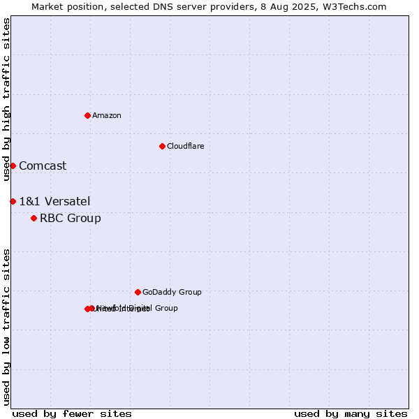 Market position of RBC Group vs. 1&1 Versatel vs. Comcast