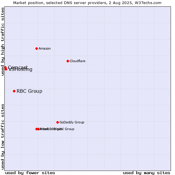 Market position of RBC Group vs. VSHosting vs. Comcast