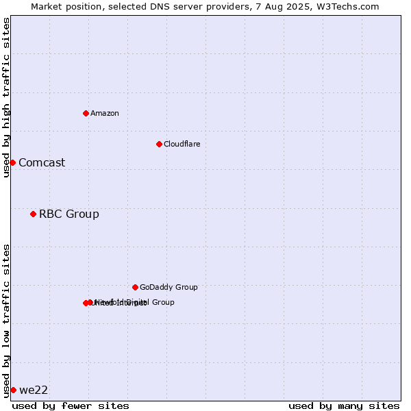 Market position of RBC Group vs. we22 vs. Comcast
