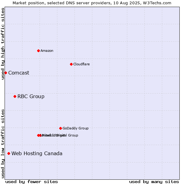 Market position of RBC Group vs. Web Hosting Canada vs. Comcast
