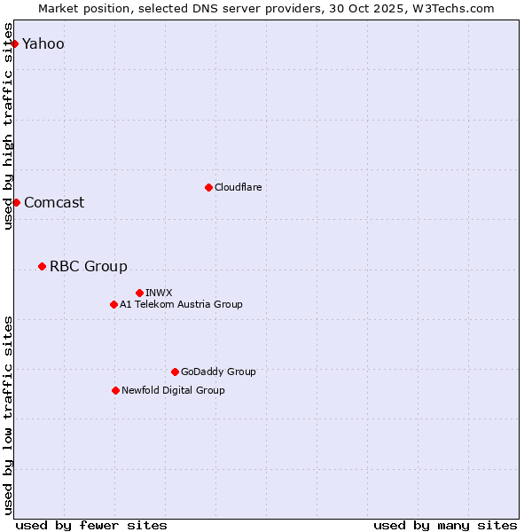 Market position of RBC Group vs. Comcast vs. Yahoo