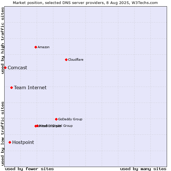 Market position of Team Internet vs. Hostpoint vs. Comcast