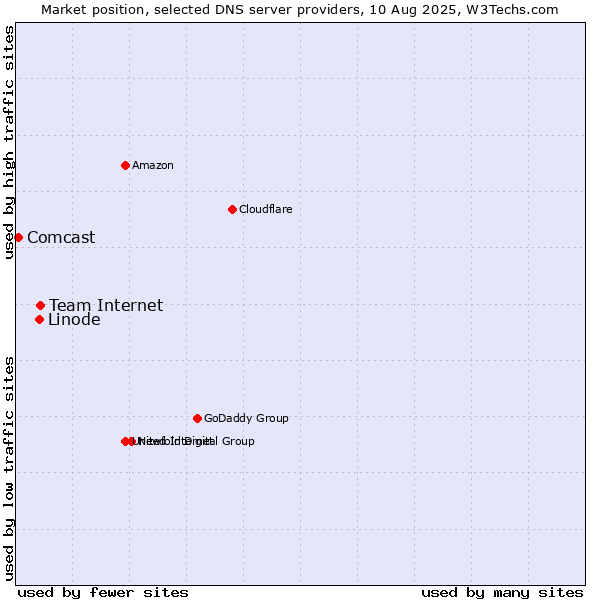 Market position of Team Internet vs. Linode vs. Comcast