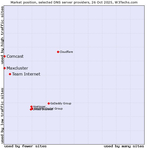 Market position of Team Internet vs. Comcast vs. Maxcluster