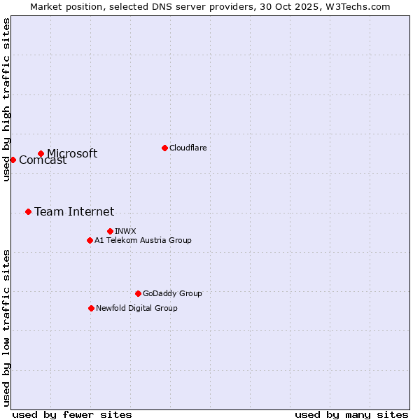 Market position of Microsoft vs. Team Internet vs. Comcast