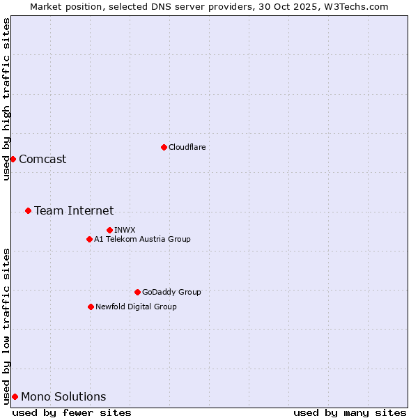 Market position of Team Internet vs. Mono Solutions vs. Comcast