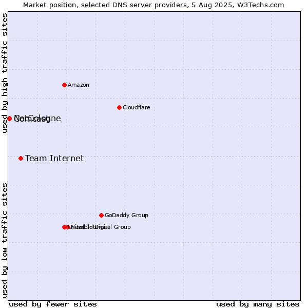 Market position of Team Internet vs. NetCologne vs. Comcast