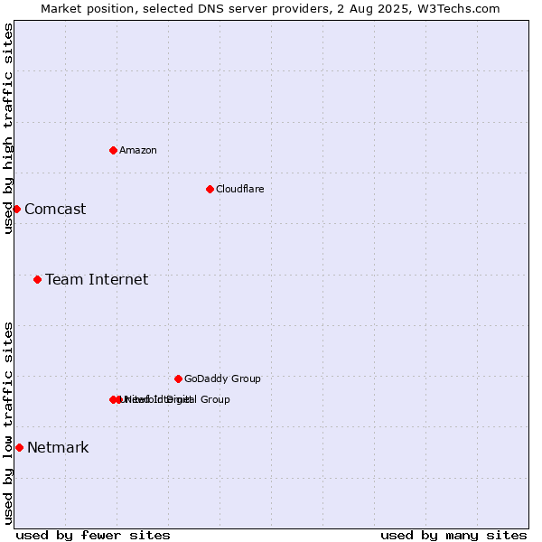 Market position of Team Internet vs. Netmark vs. Comcast