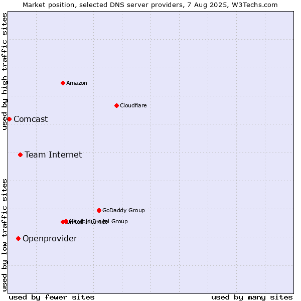 Market position of Team Internet vs. Openprovider vs. Comcast