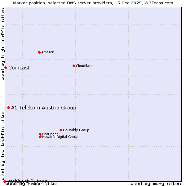 Market position of A1 Telekom Austria Group vs. Comcast vs. Webhost Python