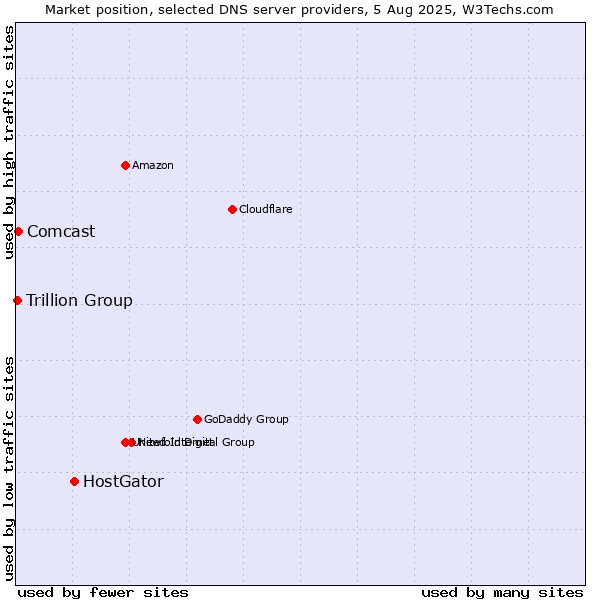 Market position of HostGator vs. Comcast vs. Trillion Group