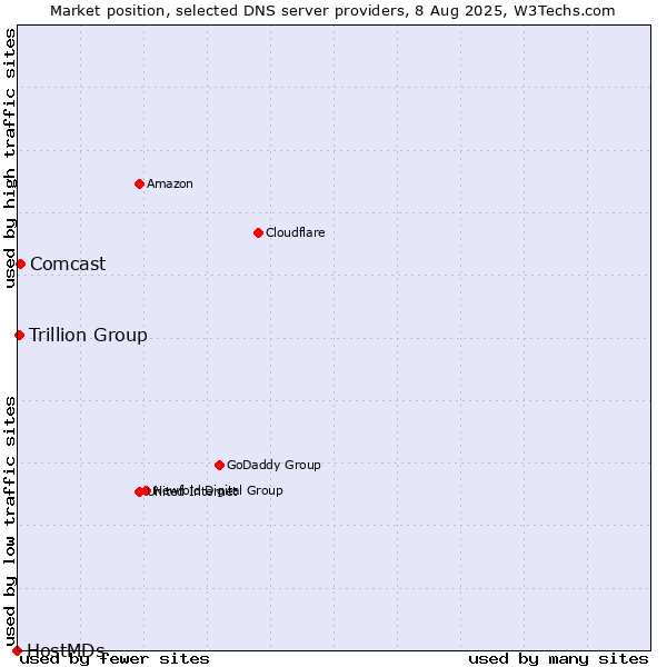 Market position of Comcast vs. Trillion Group vs. HostMDs