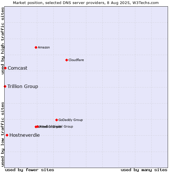 Market position of Hostneverdie vs. Comcast vs. Trillion Group