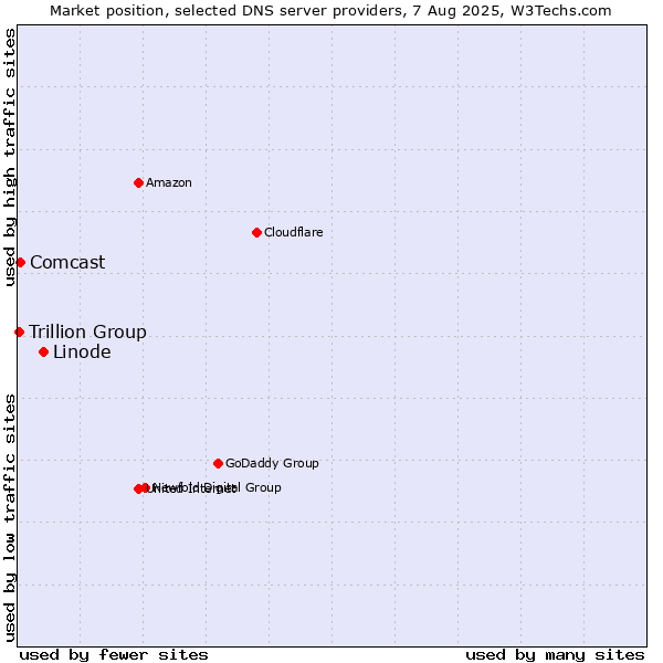 Market position of Linode vs. Comcast vs. Trillion Group