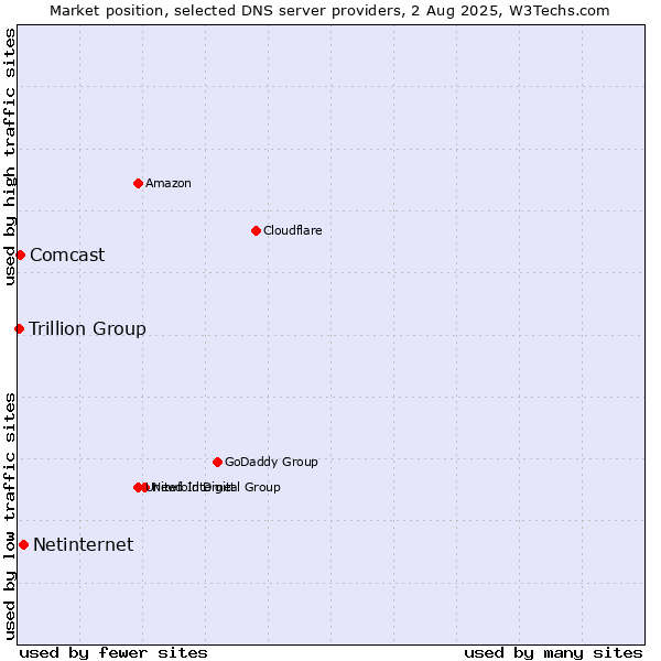Market position of Netinternet vs. Comcast vs. Trillion Group