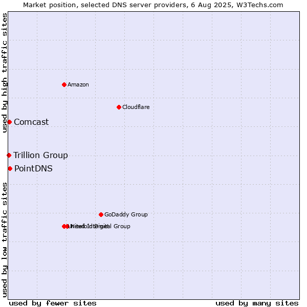 Market position of PointDNS vs. Comcast vs. Trillion Group