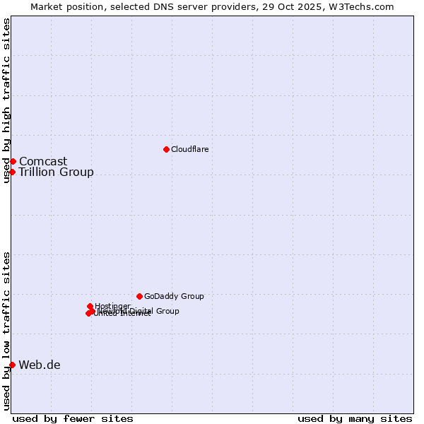 Market position of Comcast vs. Web.de vs. Trillion Group