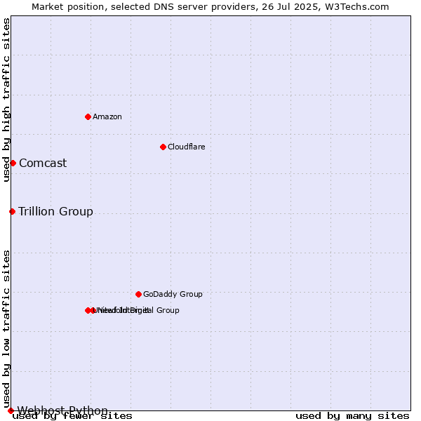 Market position of Comcast vs. Trillion Group vs. Webhost Python