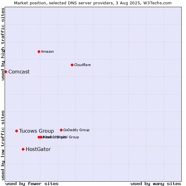 Market position of HostGator vs. Tucows Group vs. Comcast