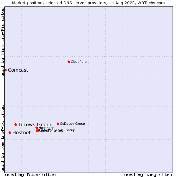 Market position of Tucows Group vs. Hostnet vs. Comcast