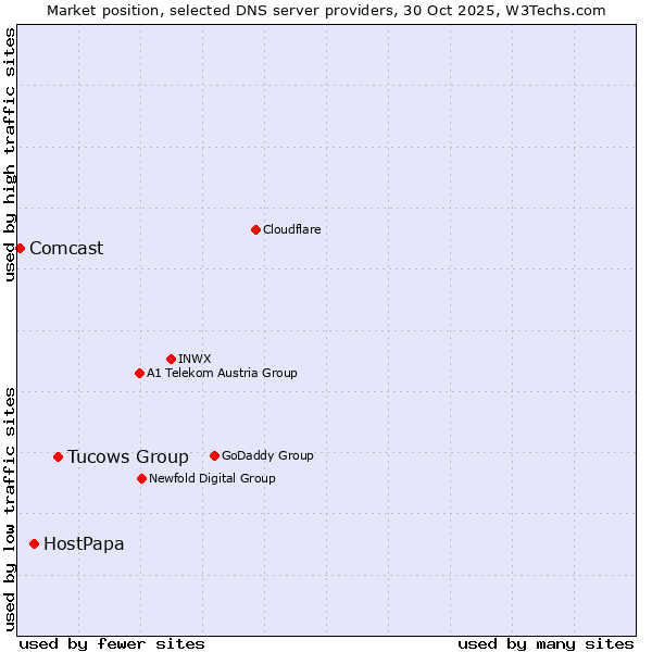 Market position of Tucows Group vs. HostPapa vs. Comcast