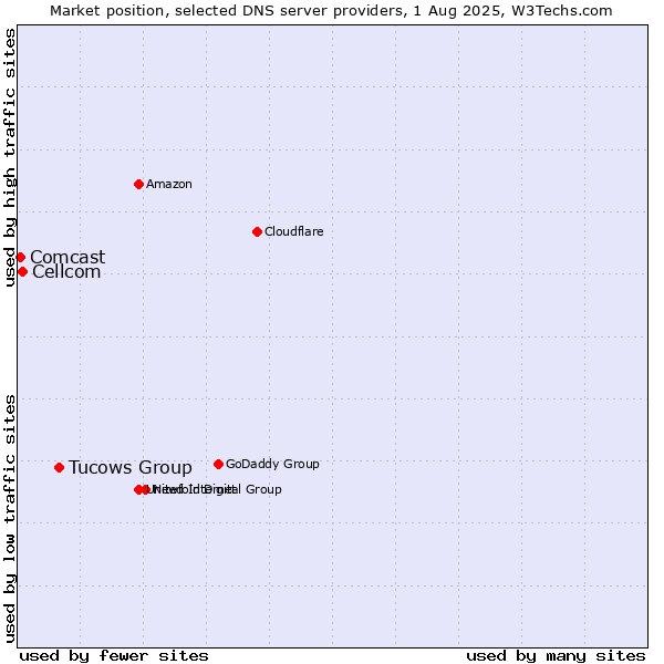 Market position of Tucows Group vs. Cellcom vs. Comcast