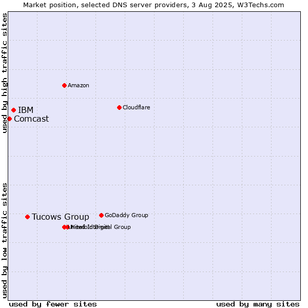 Market position of Tucows Group vs. IBM vs. Comcast