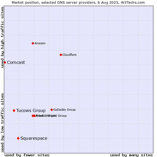 Market position of Squarespace vs. Tucows Group vs. Comcast