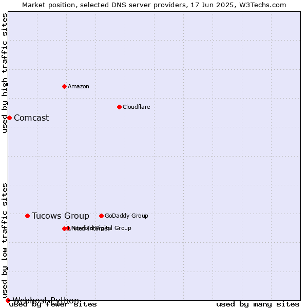 Market position of Tucows Group vs. Comcast vs. Webhost Python