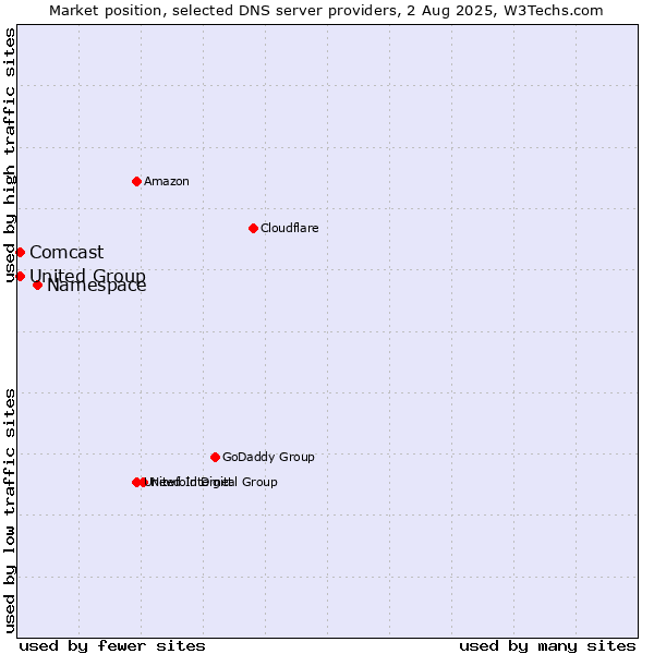 Market position of Namespace vs. Comcast vs. United Group