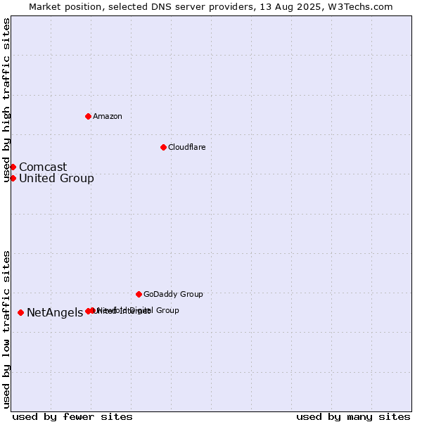Market position of NetAngels vs. Comcast vs. United Group