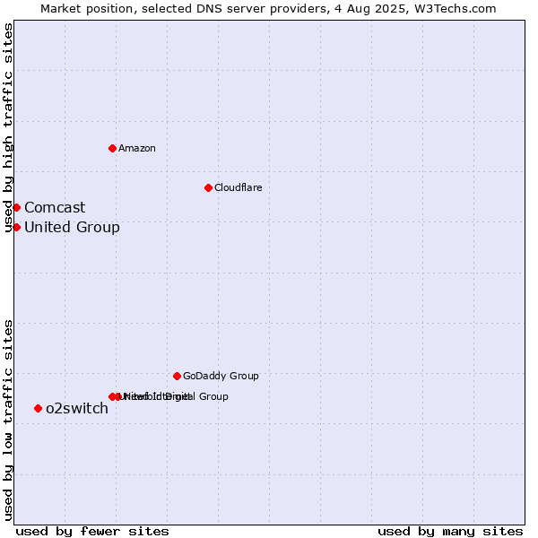 Market position of o2switch vs. Comcast vs. United Group