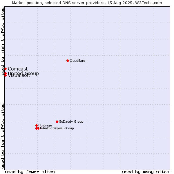 Market position of Comcast vs. Visualsoft vs. United Group