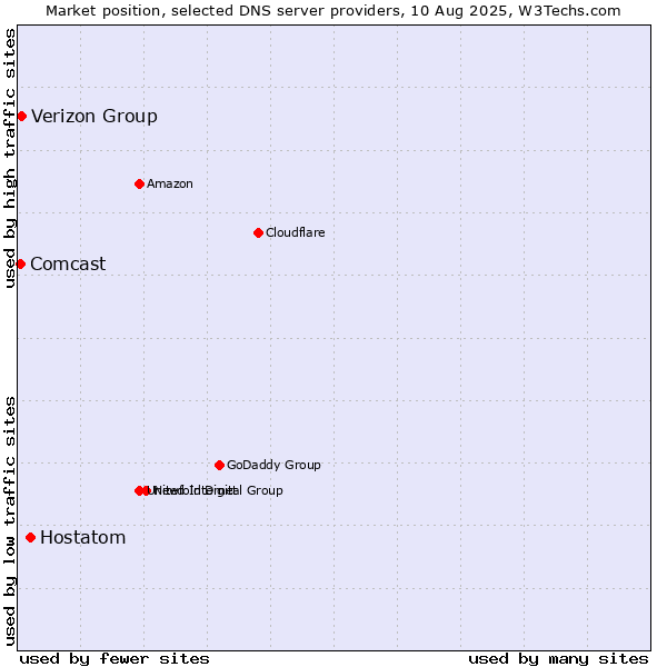 Market position of Hostatom vs. Verizon Group vs. Comcast