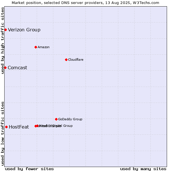 Market position of HostFeat vs. Verizon Group vs. Comcast