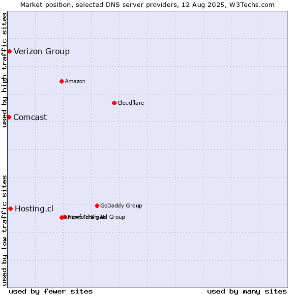 Market position of Hosting.cl vs. Verizon Group vs. Comcast