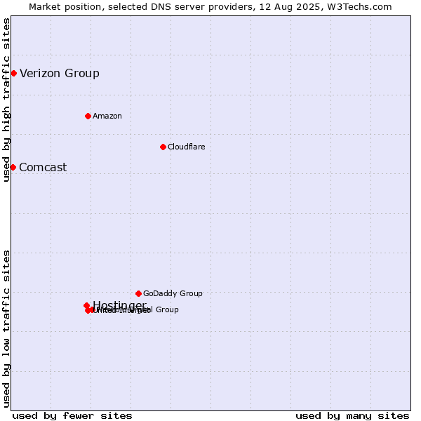 Market position of Hostinger vs. Verizon Group vs. Comcast