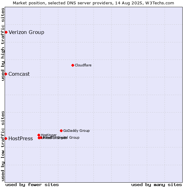 Market position of Verizon Group vs. HostPress vs. Comcast
