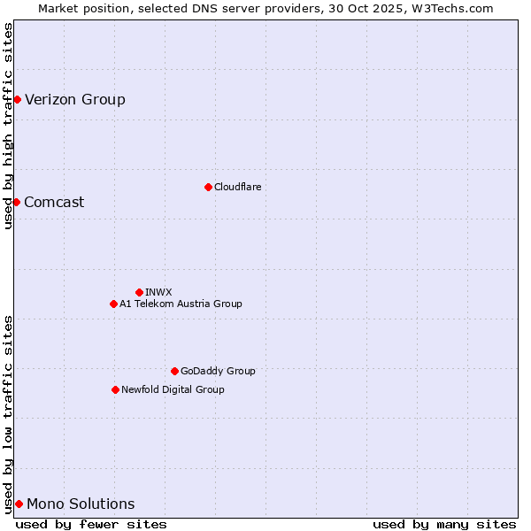 Market position of Mono Solutions vs. Verizon Group vs. Comcast
