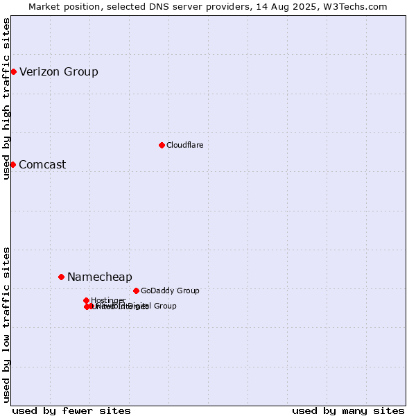 Market position of Namecheap vs. Verizon Group vs. Comcast