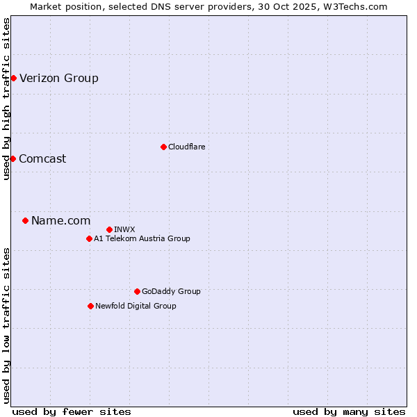 Market position of Name.com vs. Verizon Group vs. Comcast