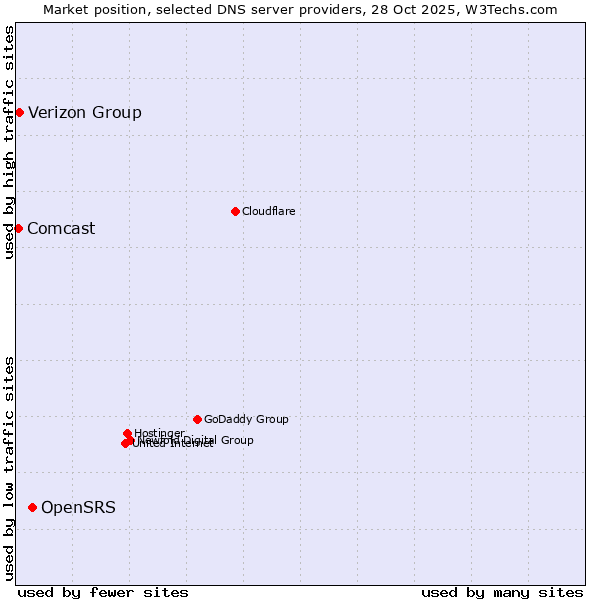 Market position of OpenSRS vs. Verizon Group vs. Comcast
