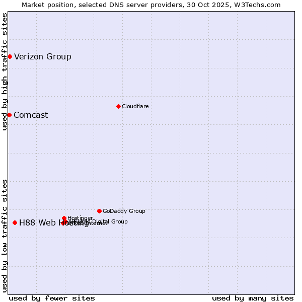 Market position of H88 Web Hosting vs. Verizon Group vs. Comcast