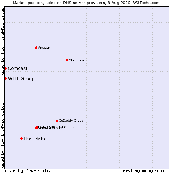 Market position of HostGator vs. WIIT Group vs. Comcast