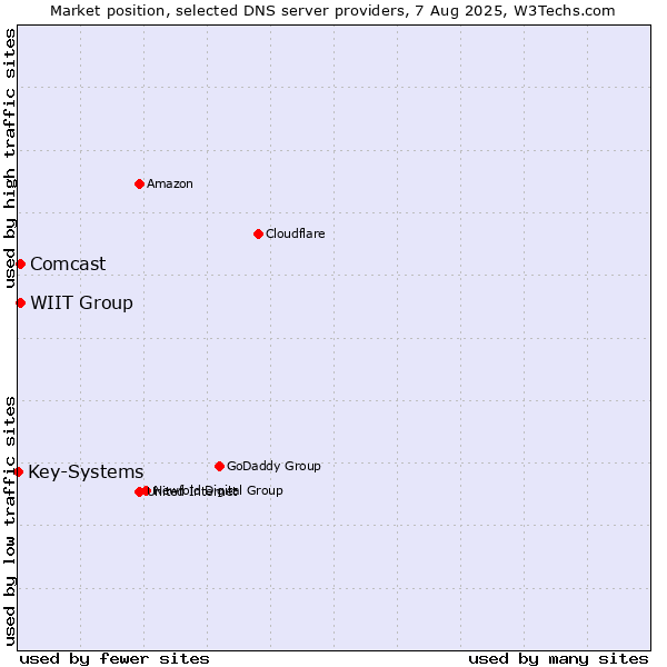 Market position of WIIT Group vs. Comcast vs. Key-Systems